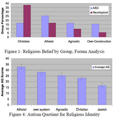 Creencias religiosas por grupo de autismo