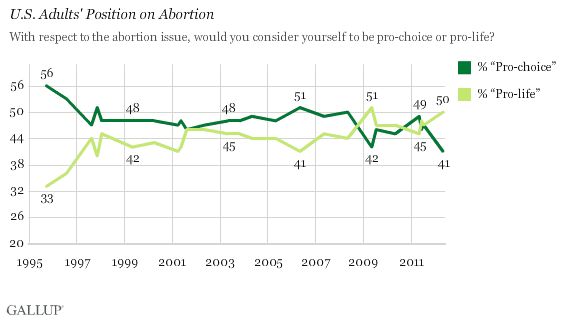 Gallup, nivel ms bajo de abortistas desde el inicio de la serie