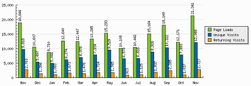 Visitas del ao pasado en el blog