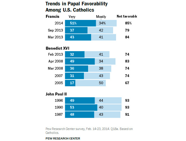 Popularidad de los papas, en el PEW Center