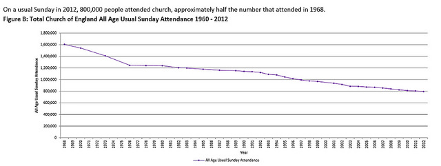 Cada de asistencia al oficio dominical en el Reino Unido