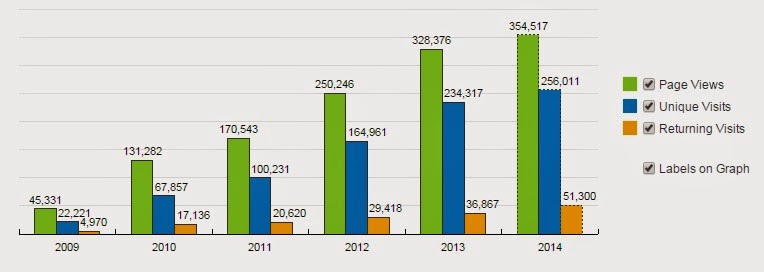 Comparativa de visitas del blog Apologtica para el mundo