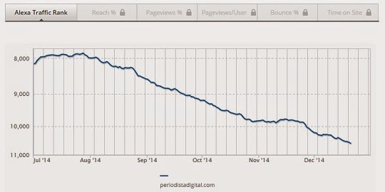 Religin Digital - Traffic Rank segn Alexa.com