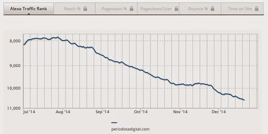 Religin Digital - Traffic Rank segn Alexa.com