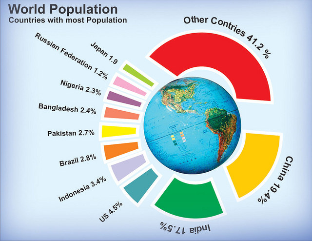 Poblacin mundial