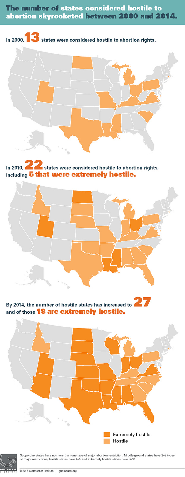 Hostiles al aborto, Instituto Guttmacher 