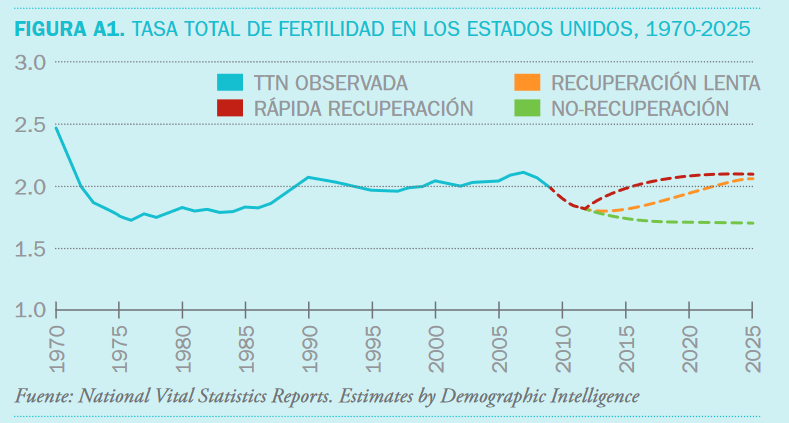 La tasa de fertilidad estadounidense se mantiene por encima de los dos hijos por mujer