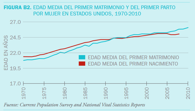 "La media de edad del primer matrimonio est superando a la media de edad del primer parto", advierte el estudio